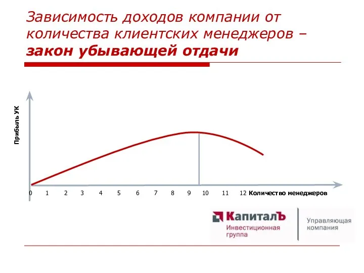 Зависимость доходов компании от количества клиентских менеджеров – закон убывающей отдачи Прибыль УК