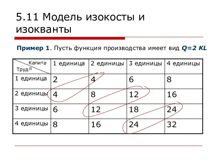 5.11 Модель изокосты и изокванты Капитал Труд Пример 1. Пусть функция производства имеет вид Q=2 KL