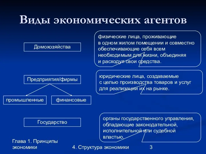 Глава 1. Принципы экономики 4. Структура экономики Виды экономических агентов Домохозяйства