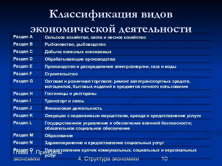 Глава 1. Принципы экономики 4. Структура экономики Классификация видов экономической деятельности