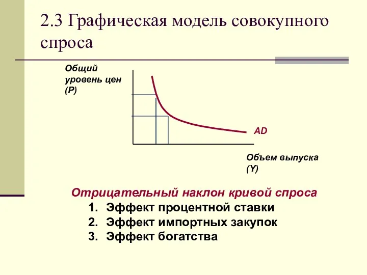 2.3 Графическая модель совокупного спроса Отрицательный наклон кривой спроса Эффект процентной