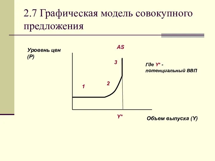 2.7 Графическая модель совокупного предложения Где Y* - потенциальный ВВП