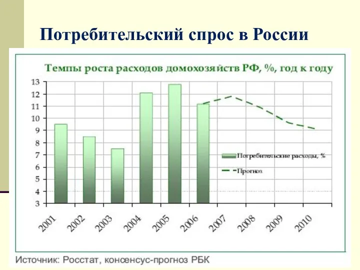 Потребительский спрос в России