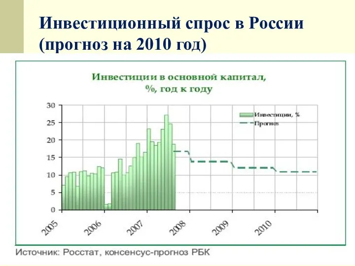 Инвестиционный спрос в России (прогноз на 2010 год)