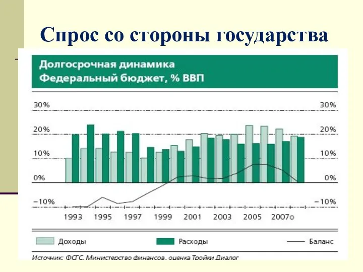 Спрос со стороны государства