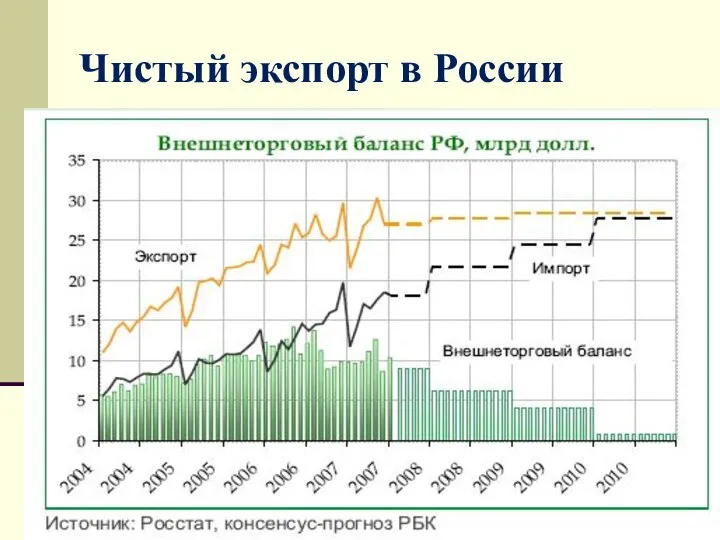 Чистый экспорт в России