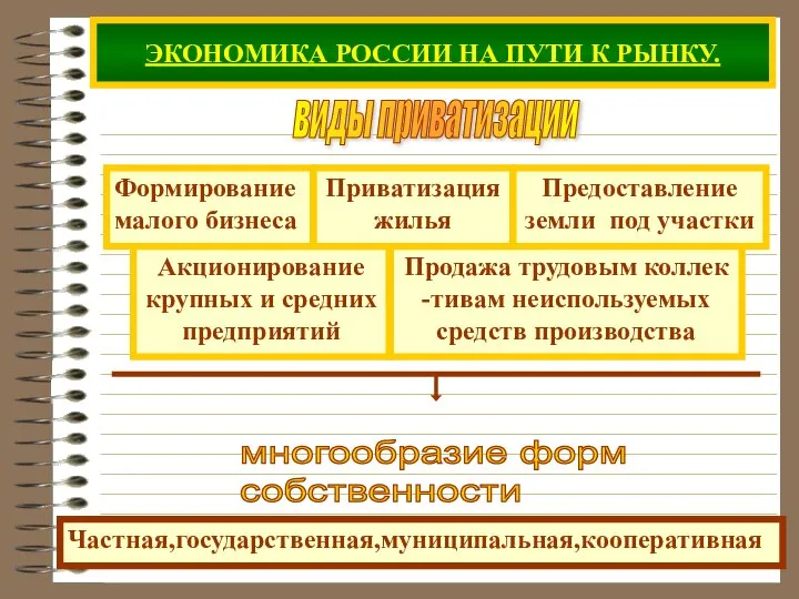 ЭКОНОМИКА РОССИИ НА ПУТИ К РЫНКУ. виды приватизации Формирование малого бизнеса