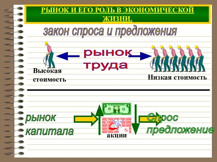 РЫНОК И ЕГО РОЛЬ В ЭКОНОМИЧЕСКОЙ ЖИЗНИ. рынок труда рынок капитала закон спроса и предложения