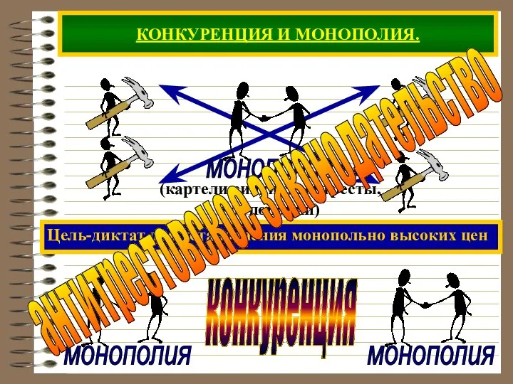 КОНКУРЕНЦИЯ И МОНОПОЛИЯ. Цель-диктат для установления монопольно высоких цен конкуренция антитрестовское законодательство