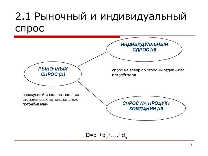 2.1 Рыночный и индивидуальный спрос D=d1+d2+….+dn