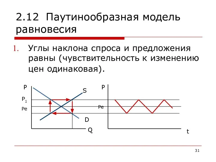 2.12 Паутинообразная модель равновесия Углы наклона спроса и предложения равны (чувствительность к изменению цен одинаковая).