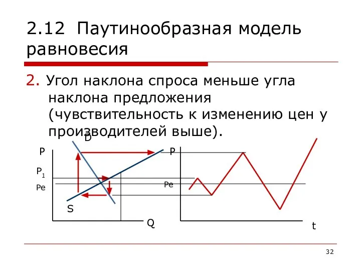 2.12 Паутинообразная модель равновесия 2. Угол наклона спроса меньше угла наклона