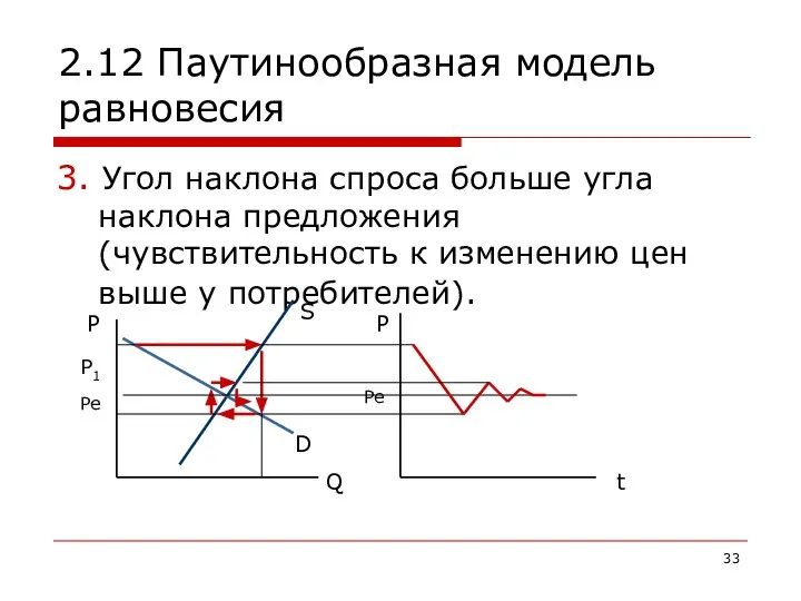 2.12 Паутинообразная модель равновесия 3. Угол наклона спроса больше угла наклона