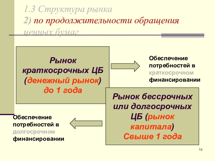 1.3 Структура рынка 2) по продолжительности обращения ценных бумаг Рынок краткосрочных