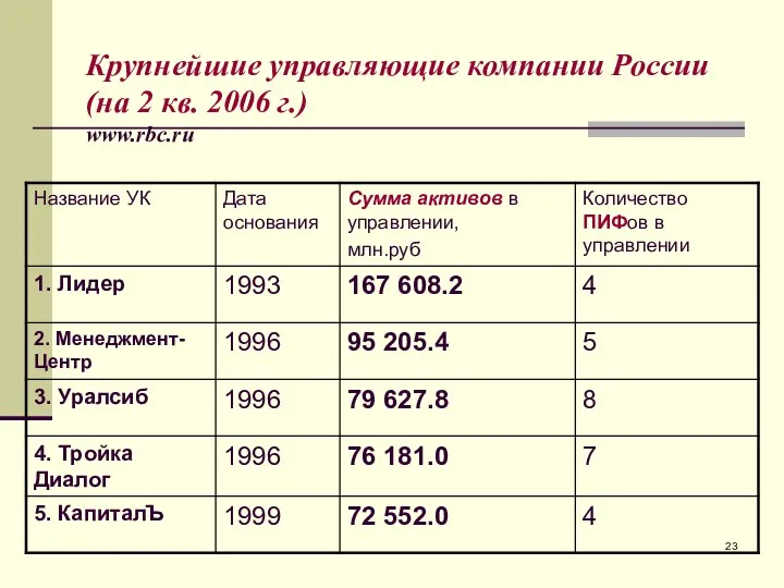 Крупнейшие управляющие компании России (на 2 кв. 2006 г.) www.rbc.ru
