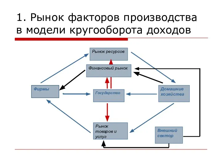 1. Рынок факторов производства в модели кругооборота доходов