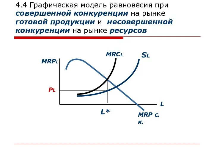 4.4 Графическая модель равновесия при совершенной конкуренции на рынке готовой продукции