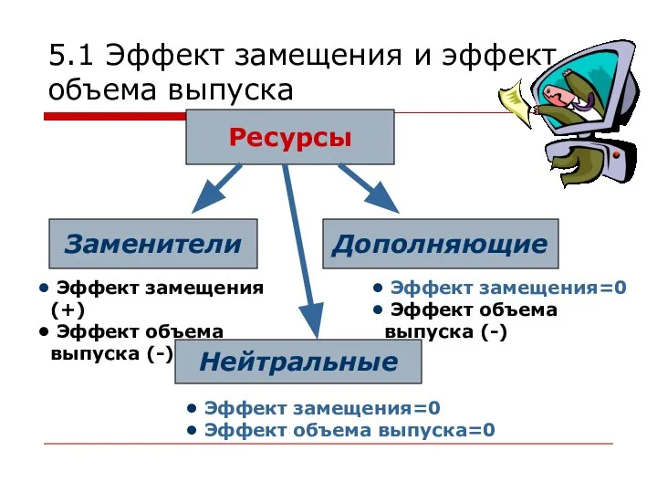 5.1 Эффект замещения и эффект объема выпуска Эффект замещения (+) Эффект