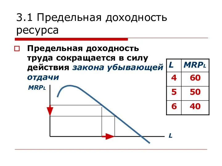 3.1 Предельная доходность ресурса Предельная доходность труда сокращается в силу действия закона убывающей отдачи