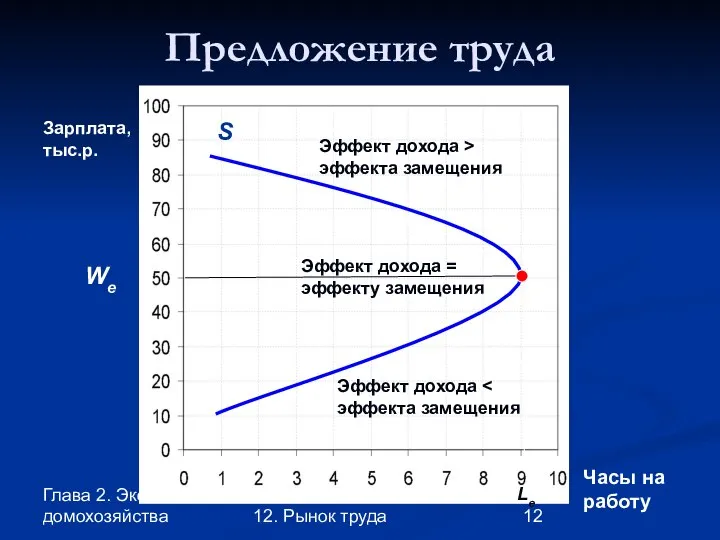 Глава 2. Экономика домохозяйства 12. Рынок труда Предложение труда Часы на