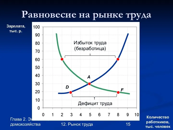 Глава 2. Экономика домохозяйства 12. Рынок труда Равновесие на рынке труда