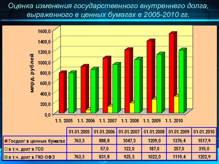 Оценка изменения государственного внутреннего долга, выраженного в ценных бумагах в 2005-2010 гг.