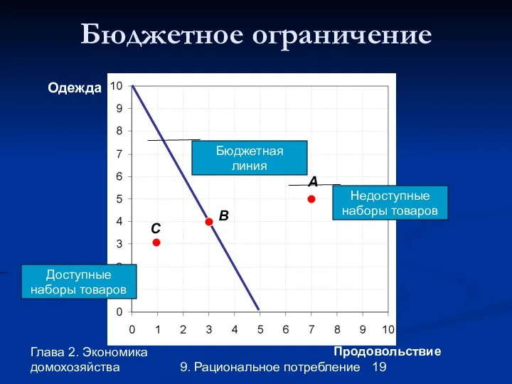 Глава 2. Экономика домохозяйства 9. Рациональное потребление Продовольствие Одежда A C