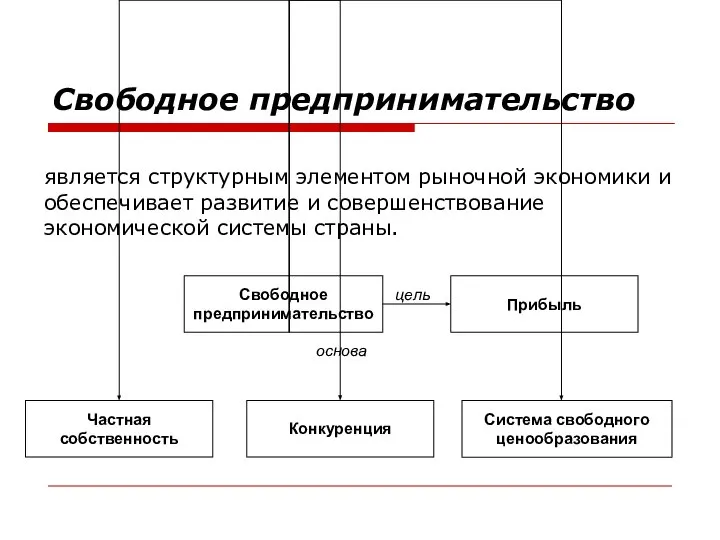 является структурным элементом рыночной экономики и обеспечивает развитие и совершенствование экономической