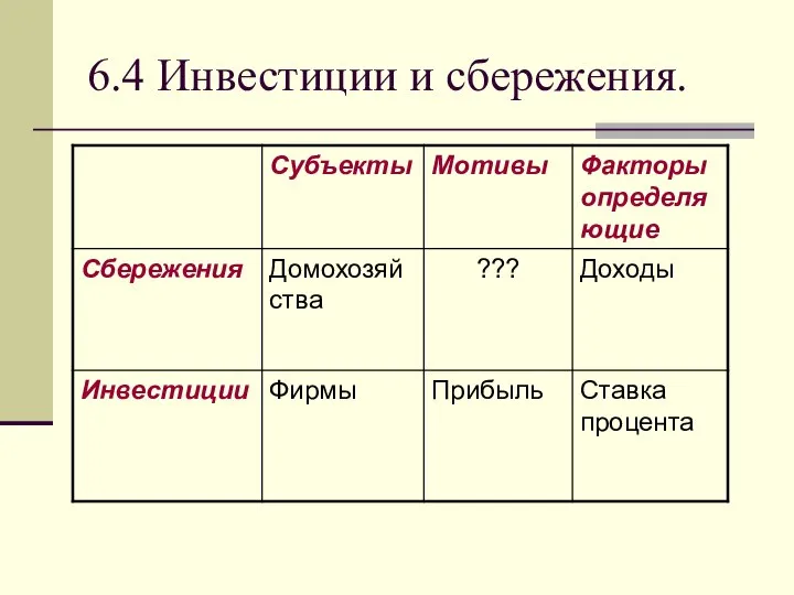 6.4 Инвестиции и сбережения.