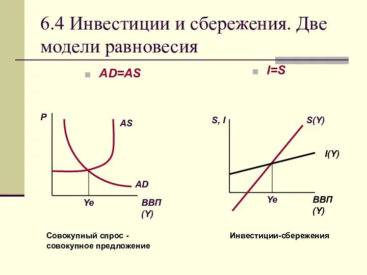 6.4 Инвестиции и сбережения. Две модели равновесия AD=AS I=S Совокупный спрос -совокупное предложение Инвестиции-сбережения