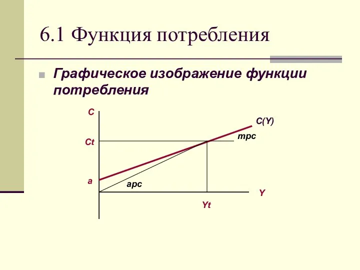 6.1 Функция потребления Графическое изображение функции потребления