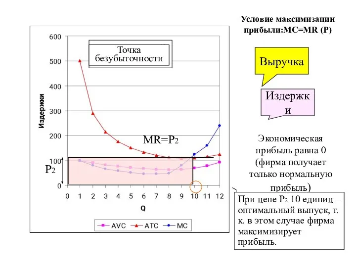 Условие максимизации прибыли:MC=MR (P) MR=Р2 Выручка Издержки Точка, в которой MC