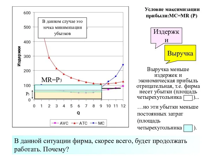 Условие максимизации прибыли:MC=MR (P) MR=Р3 Выручка Издержки Точка, в которой MC