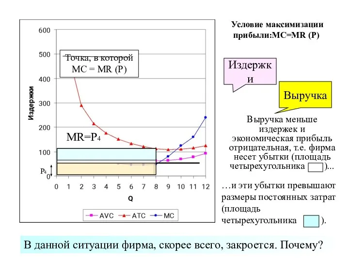 Условие максимизации прибыли:MC=MR (P) MR=Р4 Выручка Издержки Точка, в которой MC