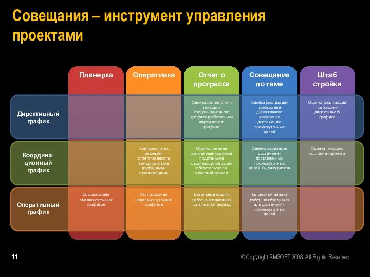 Совещания – инструмент управления проектами Планерка Оперативка Отчет о прогрессе Совещание