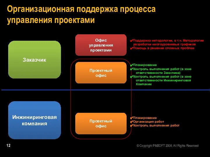 Офис управления проектами Организационная поддержка процесса управления проектами Проектный офис Проектный