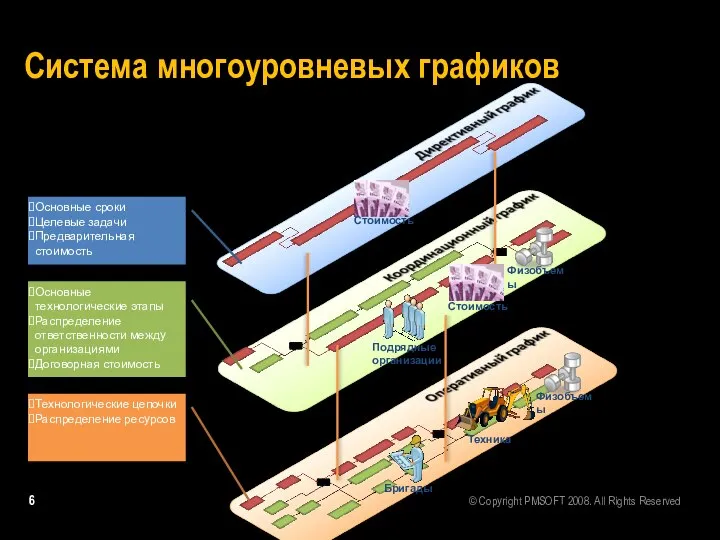 Система многоуровневых графиков Основные сроки Целевые задачи Предварительная стоимость Основные технологические