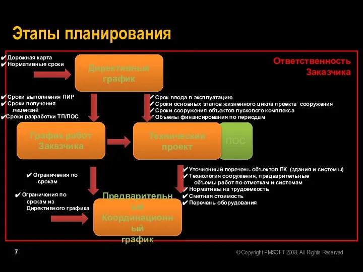 Этапы планирования Директивный график ПОС Предварительный Координационный график Дорожная карта Нормативные