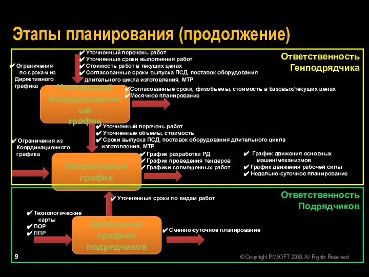 Этапы планирования (продолжение) Уточненный Координационный график Согласованные сроки, физобъемы, стоимость в