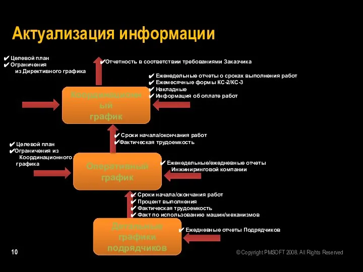 Актуализация информации Координационный график Отчетность в соответствии требованиями Заказчика Оперативный график