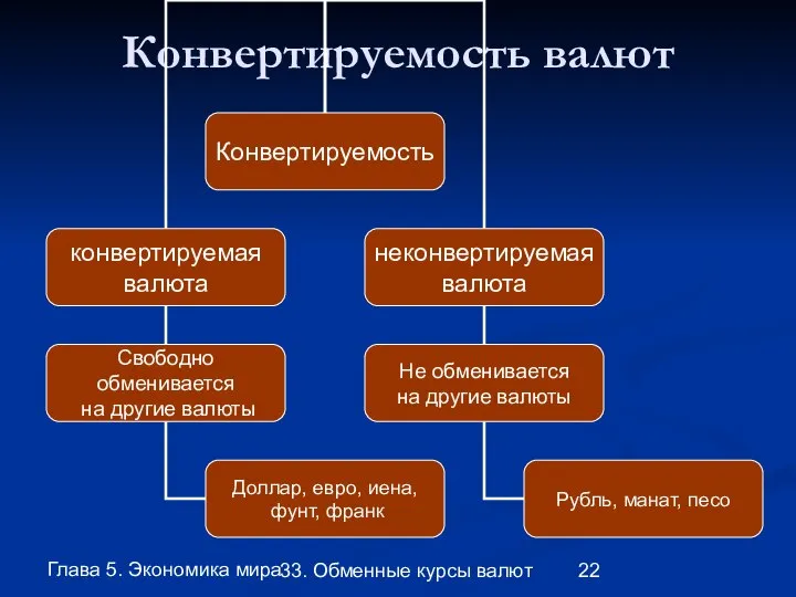 Глава 5. Экономика мира 33. Обменные курсы валют Конвертируемость валют