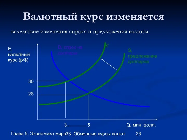 Глава 5. Экономика мира 33. Обменные курсы валют Валютный курс изменяется