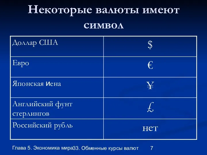 Глава 5. Экономика мира 33. Обменные курсы валют Некоторые валюты имеют символ