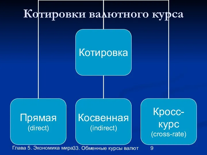 Глава 5. Экономика мира 33. Обменные курсы валют Котировки валютного курса