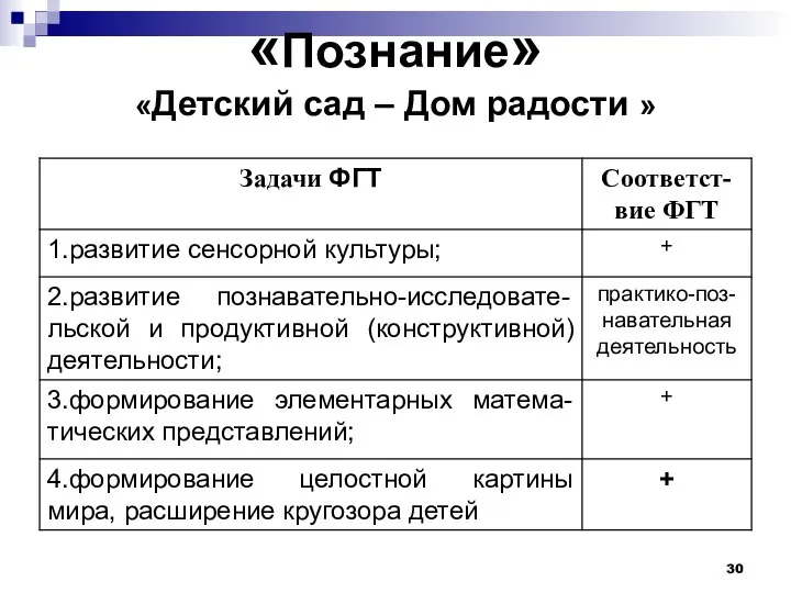 «Познание» «Детский сад – Дом радости »