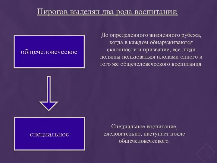 Пирогов выделял два рода воспитания: общечеловеческое специальное До определенного жизненного рубежа,