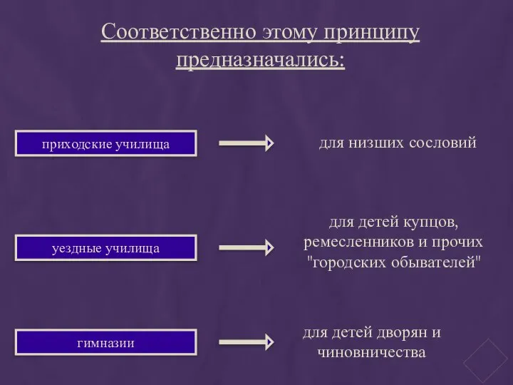 Соответственно этому принципу предназначались: уездные училища приходские училища гимназии для низших