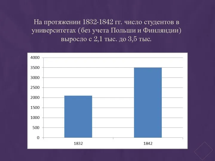 2100 3500 На протяжении 1832-1842 гг. число студентов в университетах (без