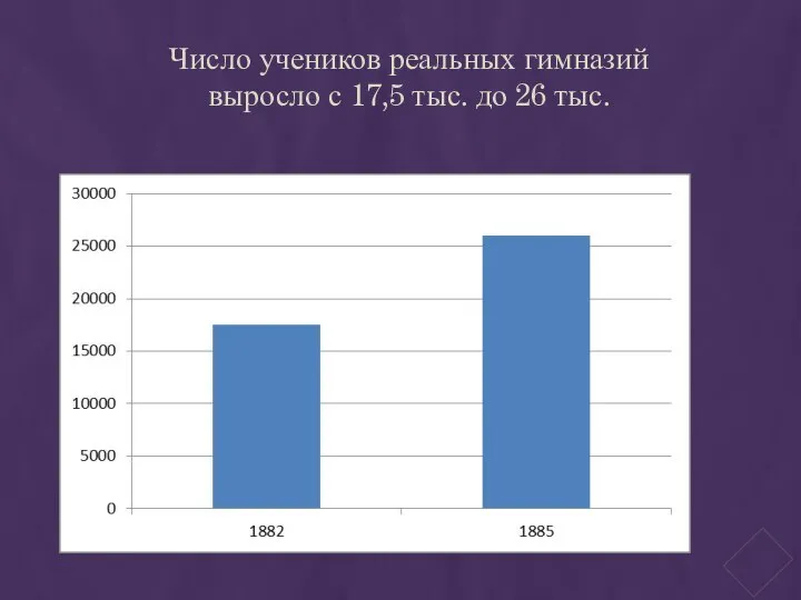 Число учеников реальных гимназий выросло с 17,5 тыс. до 26 тыс.