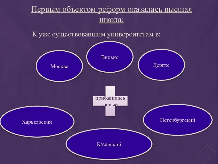 Первым объектом реформ оказалась высшая школа: К уже существовавшим университетам в: